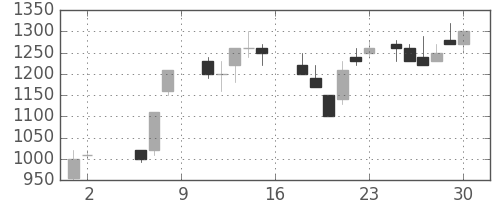 旭化成の日足チャート(1987年5月)