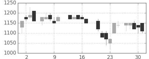 旭化成の日足チャート(1987年7月)