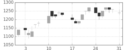 旭化成の日足チャート(1987年8月)