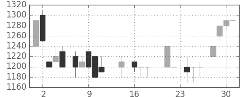 旭化成の日足チャート(1987年9月)