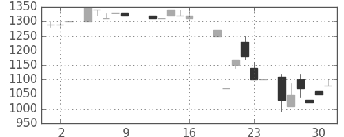 旭化成の日足チャート(1987年10月)