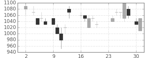 旭化成の日足チャート(1987年11月)