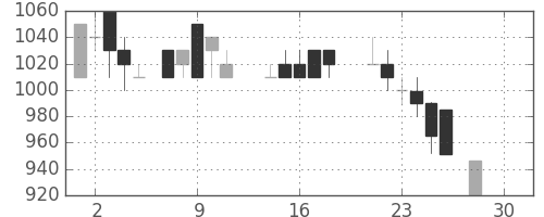 旭化成の日足チャート(1987年12月)