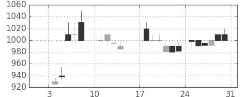 旭化成の日足チャート(1988年1月)