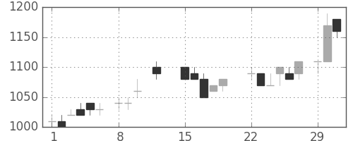 旭化成の日足チャート(1988年2月)