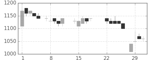 旭化成の日足チャート(1988年3月)