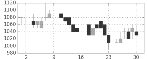 旭化成の日足チャート(1988年7月)