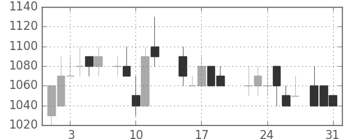 旭化成の日足チャート(1988年8月)