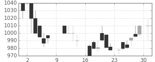 旭化成の日足チャート(1988年10月)