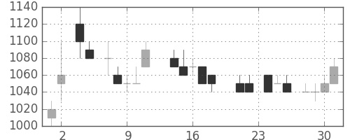 旭化成の日足チャート(1988年11月)
