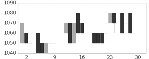 旭化成の日足チャート(1988年12月)