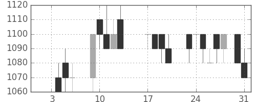 旭化成の日足チャート(1989年1月)