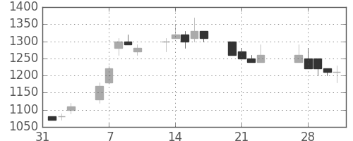 旭化成の日足チャート(1989年2月)