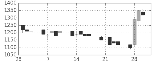 旭化成の日足チャート(1989年3月)