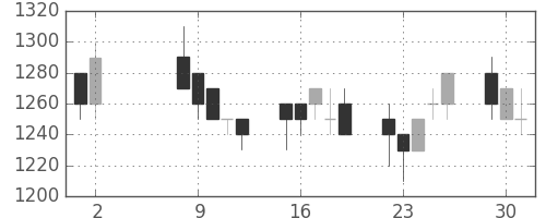 旭化成の日足チャート(1989年5月)
