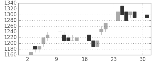 旭化成の日足チャート(1989年7月)