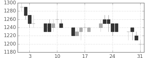 旭化成の日足チャート(1989年8月)