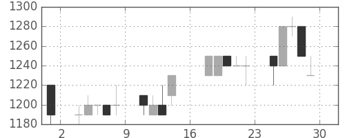 旭化成の日足チャート(1989年9月)