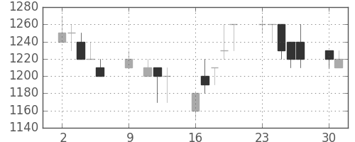 旭化成の日足チャート(1989年10月)