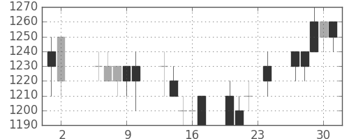 旭化成の日足チャート(1989年11月)