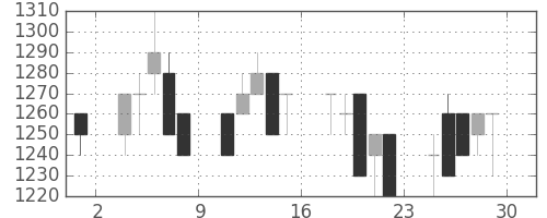 旭化成の日足チャート(1989年12月)