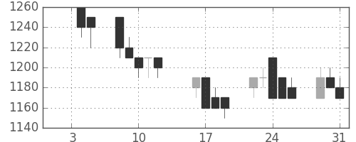旭化成の日足チャート(1990年1月)