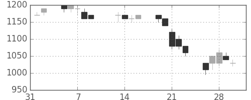 旭化成の日足チャート(1990年2月)