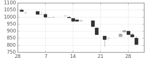 旭化成の日足チャート(1990年3月)