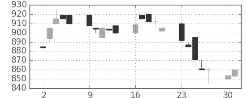旭化成の日足チャート(1990年7月)