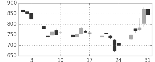 旭化成の日足チャート(1990年8月)