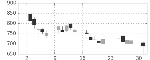 旭化成の日足チャート(1990年9月)
