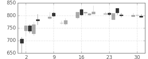 旭化成の日足チャート(1990年10月)