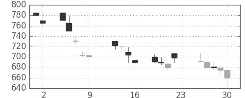 旭化成の日足チャート(1990年11月)