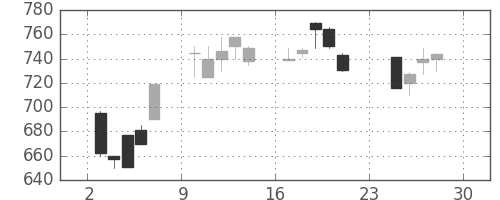 旭化成の日足チャート(1990年12月)