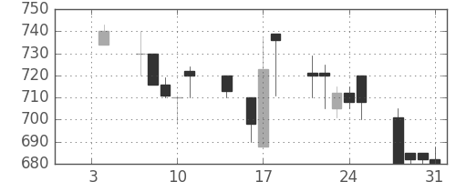旭化成の日足チャート(1991年1月)