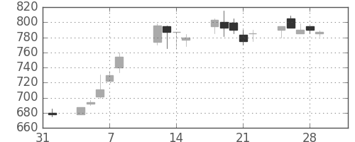 旭化成の日足チャート(1991年2月)