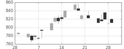 旭化成の日足チャート(1991年3月)