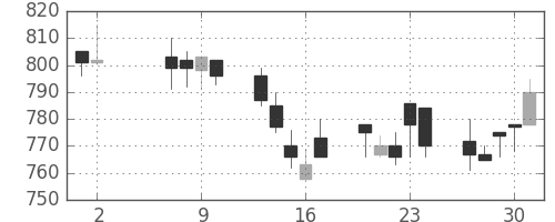 旭化成の日足チャート(1991年5月)