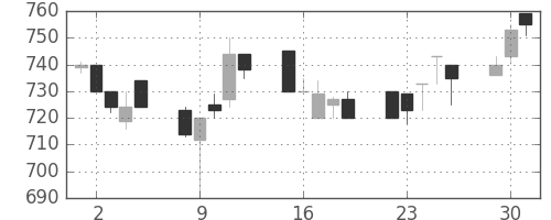 旭化成の日足チャート(1991年7月)