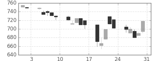 旭化成の日足チャート(1991年8月)