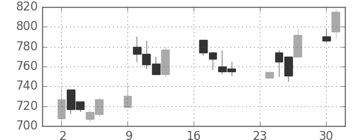 旭化成の日足チャート(1991年9月)