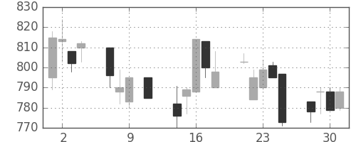 旭化成の日足チャート(1991年10月)