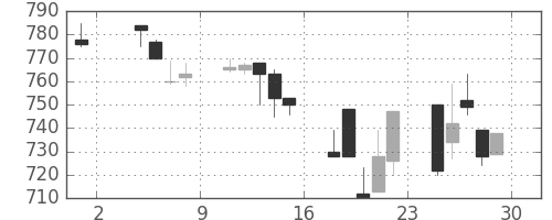 旭化成の日足チャート(1991年11月)