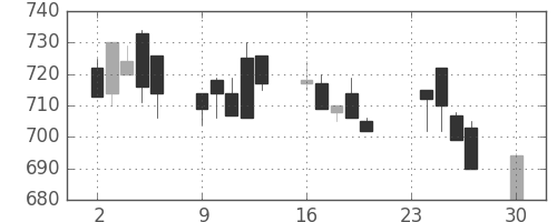 旭化成の日足チャート(1991年12月)