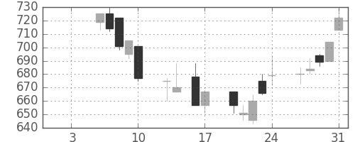 旭化成の日足チャート(1992年1月)