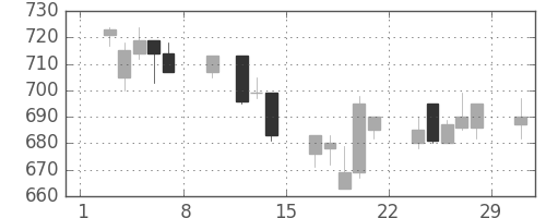 旭化成の日足チャート(1992年2月)