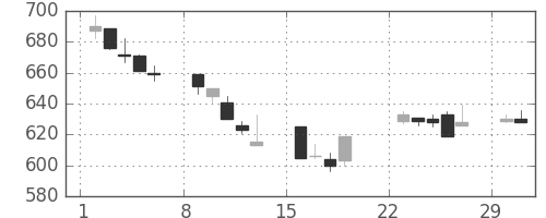旭化成の日足チャート(1992年3月)