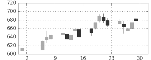 旭化成の日足チャート(1992年5月)