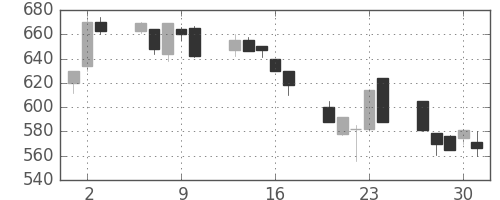 旭化成の日足チャート(1992年7月)