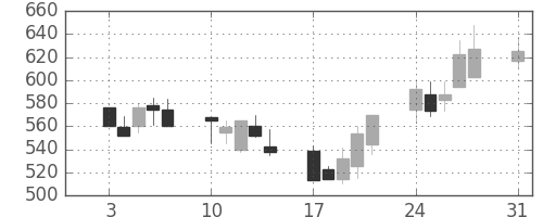 旭化成の日足チャート(1992年8月)